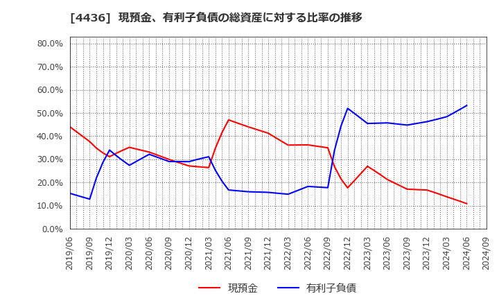 4436 (株)ミンカブ・ジ・インフォノイド: 現預金、有利子負債の総資産に対する比率の推移