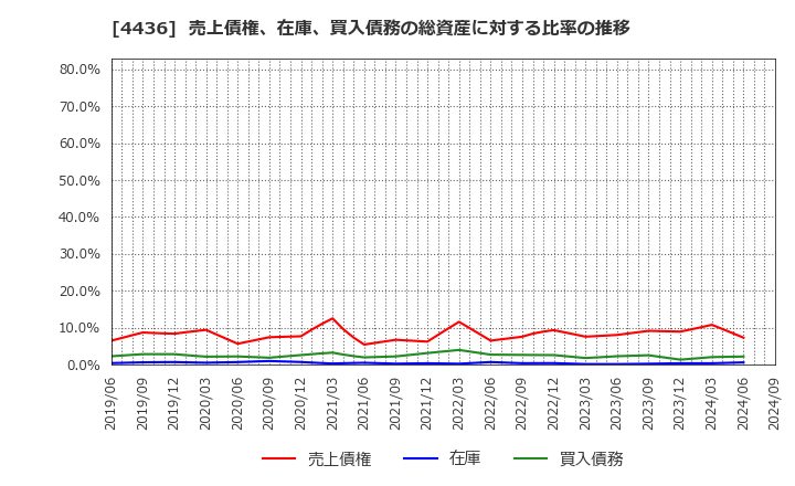 4436 (株)ミンカブ・ジ・インフォノイド: 売上債権、在庫、買入債務の総資産に対する比率の推移