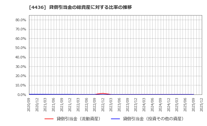 4436 (株)ミンカブ・ジ・インフォノイド: 貸倒引当金の総資産に対する比率の推移
