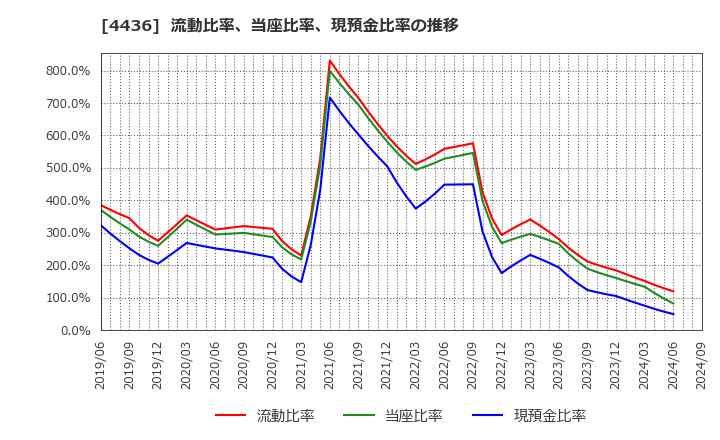 4436 (株)ミンカブ・ジ・インフォノイド: 流動比率、当座比率、現預金比率の推移