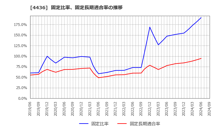 4436 (株)ミンカブ・ジ・インフォノイド: 固定比率、固定長期適合率の推移