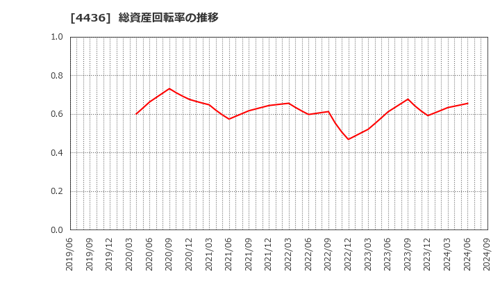 4436 (株)ミンカブ・ジ・インフォノイド: 総資産回転率の推移