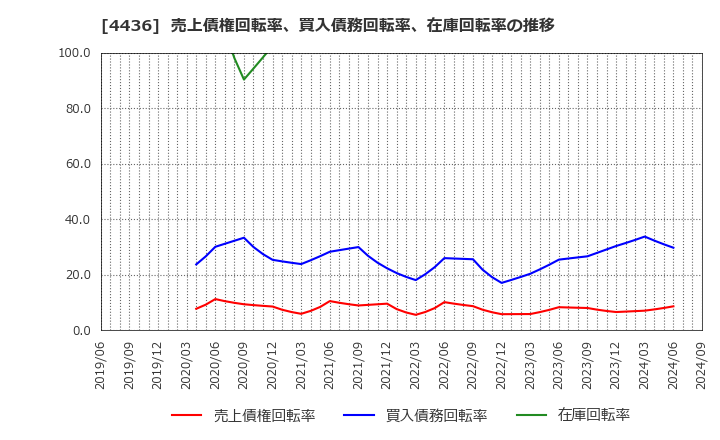 4436 (株)ミンカブ・ジ・インフォノイド: 売上債権回転率、買入債務回転率、在庫回転率の推移