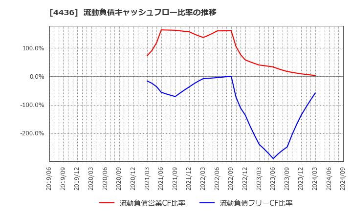 4436 (株)ミンカブ・ジ・インフォノイド: 流動負債キャッシュフロー比率の推移