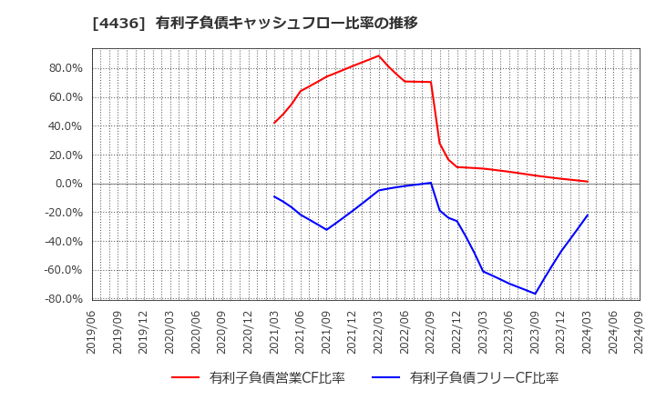 4436 (株)ミンカブ・ジ・インフォノイド: 有利子負債キャッシュフロー比率の推移