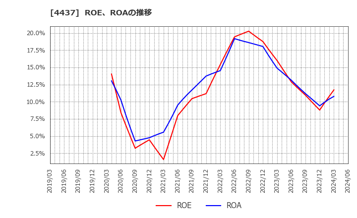 4437 ｇｏｏｄｄａｙｓホールディングス(株): ROE、ROAの推移