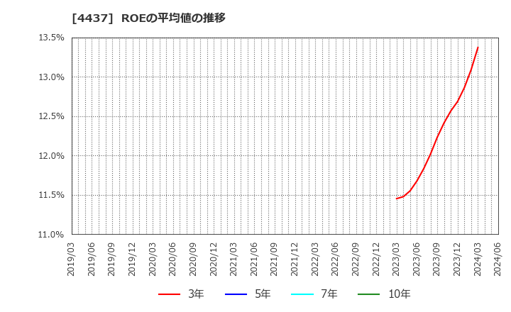 4437 ｇｏｏｄｄａｙｓホールディングス(株): ROEの平均値の推移