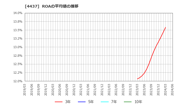 4437 ｇｏｏｄｄａｙｓホールディングス(株): ROAの平均値の推移