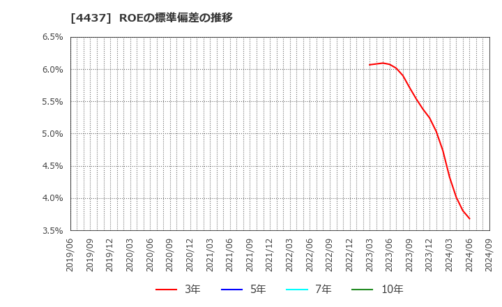 4437 ｇｏｏｄｄａｙｓホールディングス(株): ROEの標準偏差の推移