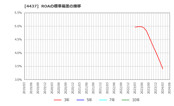 4437 ｇｏｏｄｄａｙｓホールディングス(株): ROAの標準偏差の推移