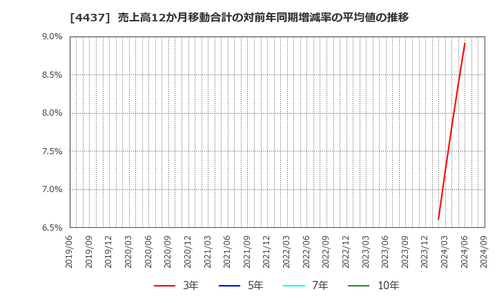 4437 ｇｏｏｄｄａｙｓホールディングス(株): 売上高12か月移動合計の対前年同期増減率の平均値の推移