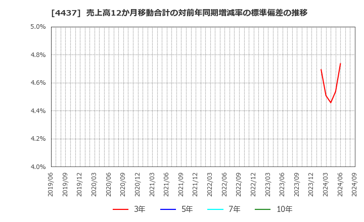 4437 ｇｏｏｄｄａｙｓホールディングス(株): 売上高12か月移動合計の対前年同期増減率の標準偏差の推移