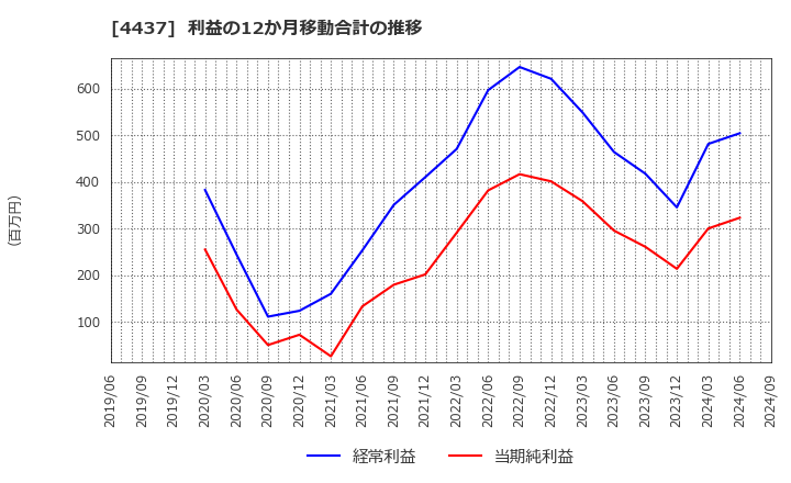 4437 ｇｏｏｄｄａｙｓホールディングス(株): 利益の12か月移動合計の推移