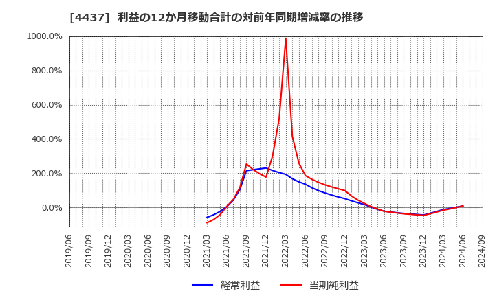 4437 ｇｏｏｄｄａｙｓホールディングス(株): 利益の12か月移動合計の対前年同期増減率の推移