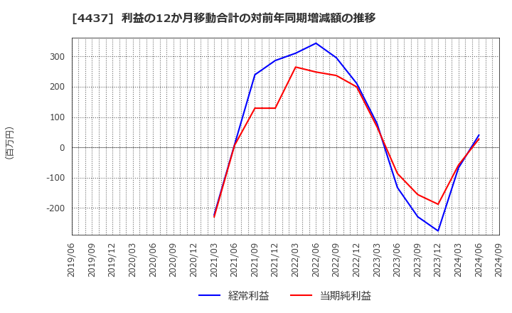 4437 ｇｏｏｄｄａｙｓホールディングス(株): 利益の12か月移動合計の対前年同期増減額の推移