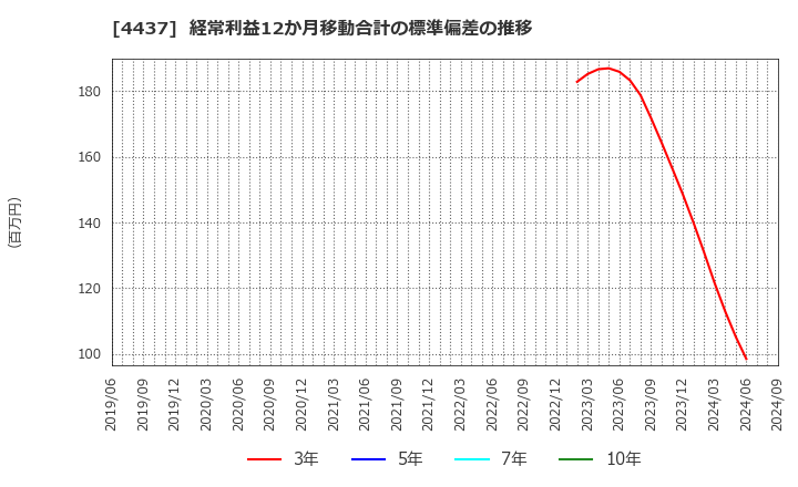 4437 ｇｏｏｄｄａｙｓホールディングス(株): 経常利益12か月移動合計の標準偏差の推移