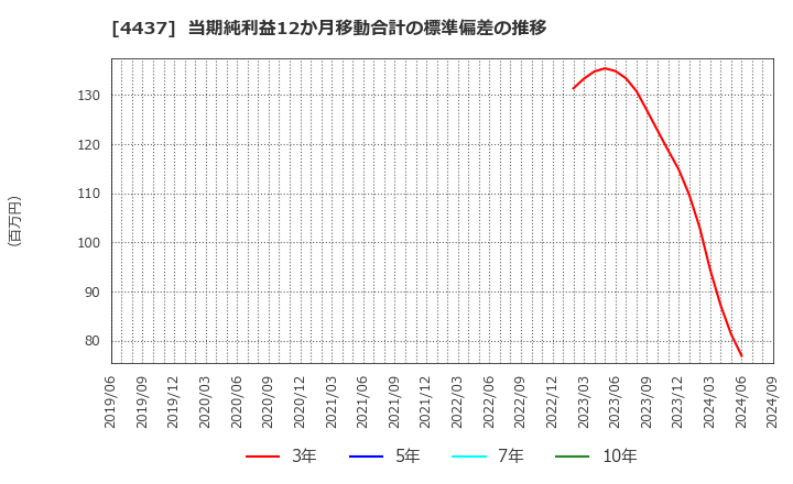 4437 ｇｏｏｄｄａｙｓホールディングス(株): 当期純利益12か月移動合計の標準偏差の推移