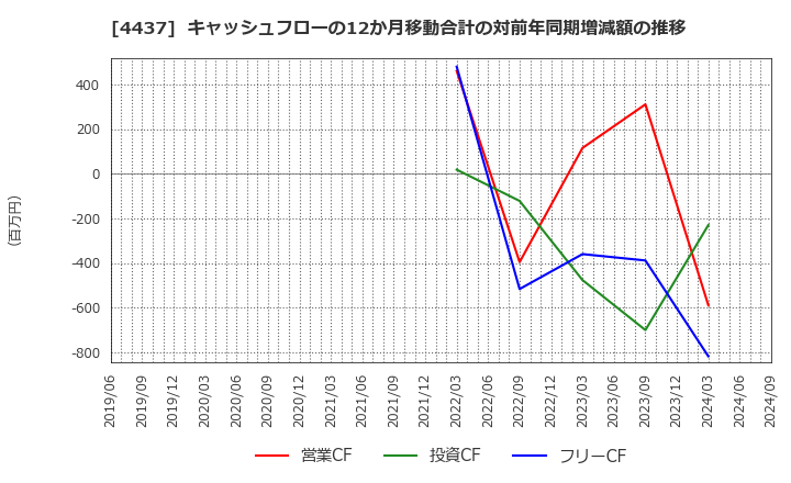 4437 ｇｏｏｄｄａｙｓホールディングス(株): キャッシュフローの12か月移動合計の対前年同期増減額の推移