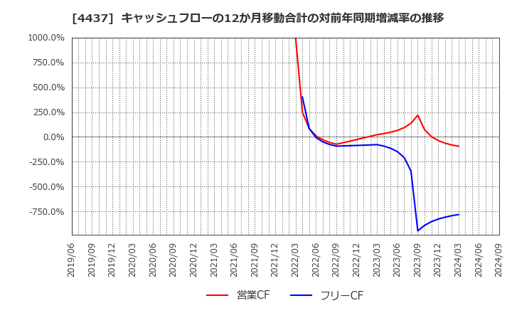 4437 ｇｏｏｄｄａｙｓホールディングス(株): キャッシュフローの12か月移動合計の対前年同期増減率の推移