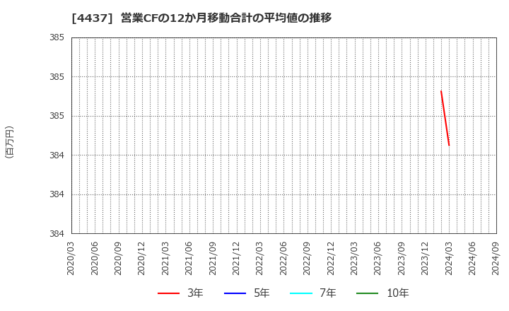 4437 ｇｏｏｄｄａｙｓホールディングス(株): 営業CFの12か月移動合計の平均値の推移