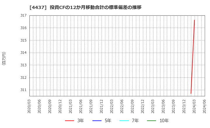 4437 ｇｏｏｄｄａｙｓホールディングス(株): 投資CFの12か月移動合計の標準偏差の推移