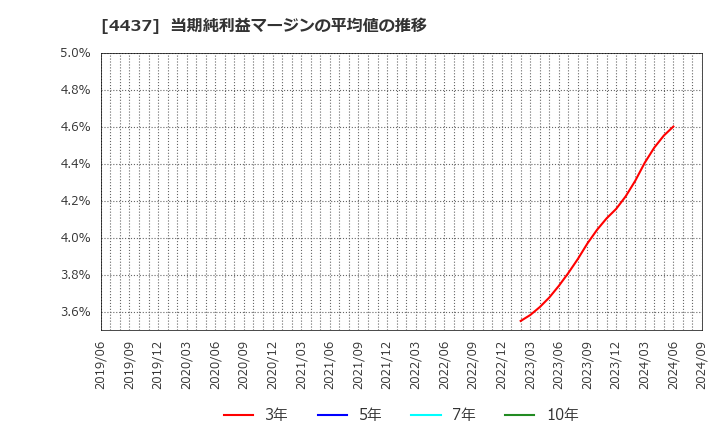 4437 ｇｏｏｄｄａｙｓホールディングス(株): 当期純利益マージンの平均値の推移