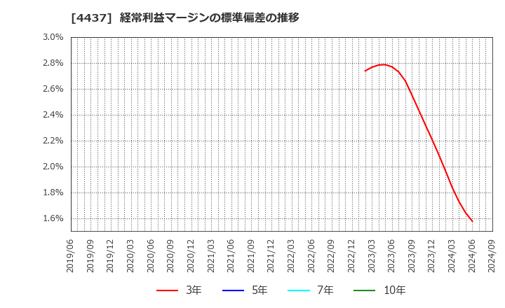 4437 ｇｏｏｄｄａｙｓホールディングス(株): 経常利益マージンの標準偏差の推移