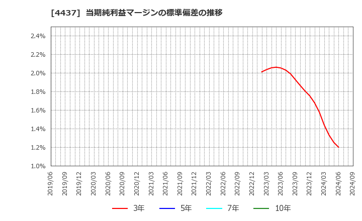 4437 ｇｏｏｄｄａｙｓホールディングス(株): 当期純利益マージンの標準偏差の推移