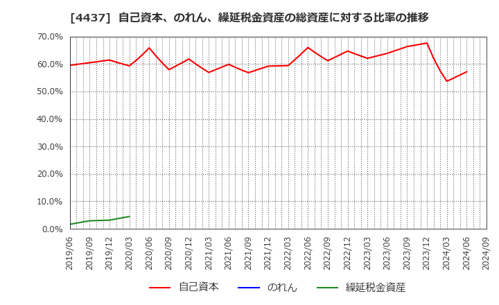 4437 ｇｏｏｄｄａｙｓホールディングス(株): 自己資本、のれん、繰延税金資産の総資産に対する比率の推移