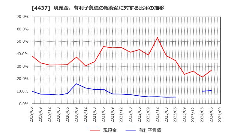 4437 ｇｏｏｄｄａｙｓホールディングス(株): 現預金、有利子負債の総資産に対する比率の推移