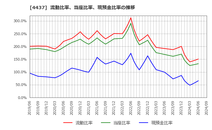 4437 ｇｏｏｄｄａｙｓホールディングス(株): 流動比率、当座比率、現預金比率の推移