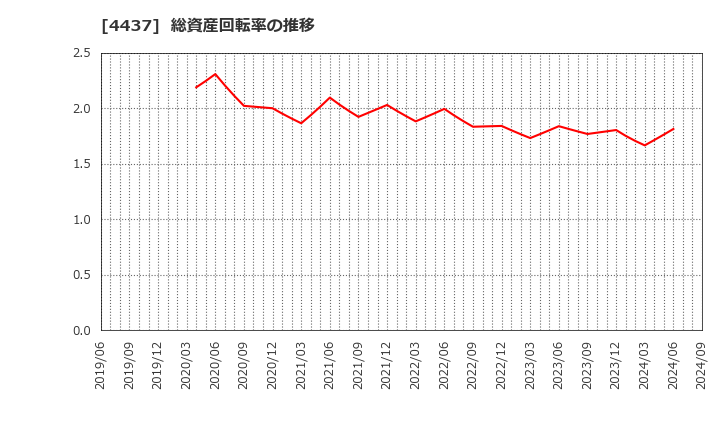 4437 ｇｏｏｄｄａｙｓホールディングス(株): 総資産回転率の推移