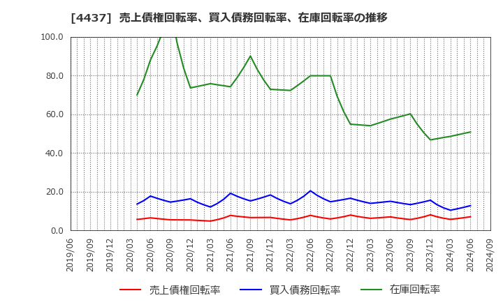 4437 ｇｏｏｄｄａｙｓホールディングス(株): 売上債権回転率、買入債務回転率、在庫回転率の推移