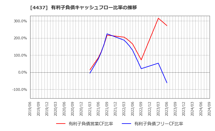 4437 ｇｏｏｄｄａｙｓホールディングス(株): 有利子負債キャッシュフロー比率の推移