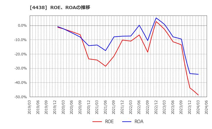 4438 (株)Ｗｅｌｂｙ: ROE、ROAの推移