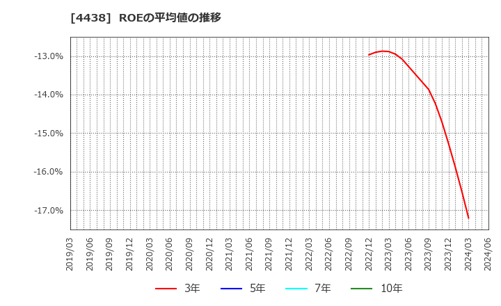 4438 (株)Ｗｅｌｂｙ: ROEの平均値の推移