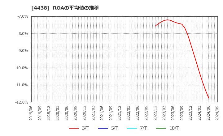 4438 (株)Ｗｅｌｂｙ: ROAの平均値の推移