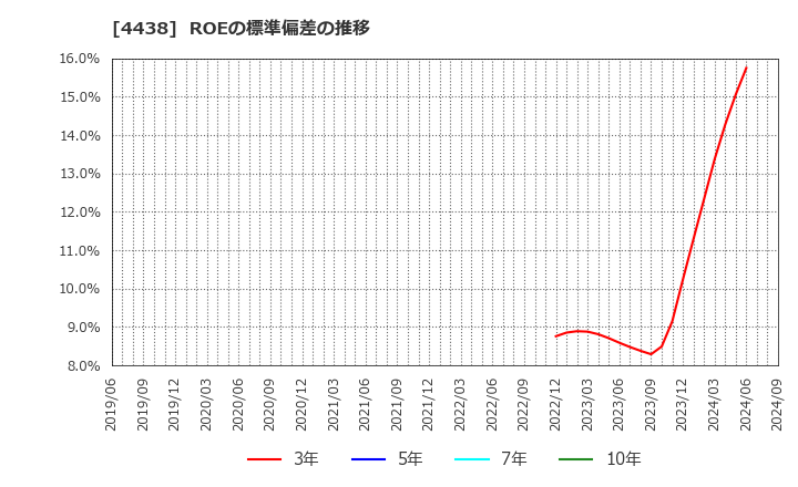 4438 (株)Ｗｅｌｂｙ: ROEの標準偏差の推移