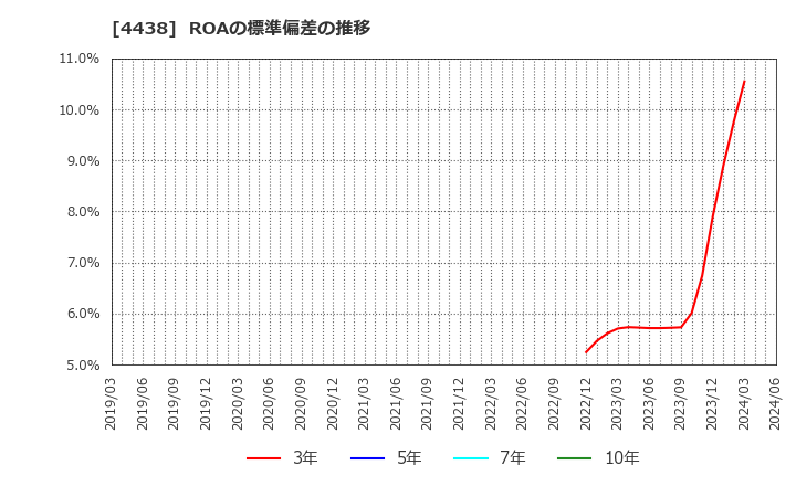 4438 (株)Ｗｅｌｂｙ: ROAの標準偏差の推移