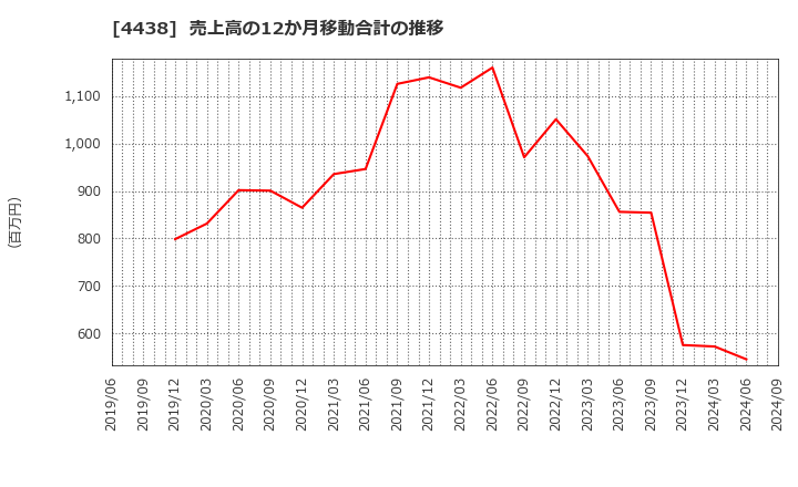4438 (株)Ｗｅｌｂｙ: 売上高の12か月移動合計の推移