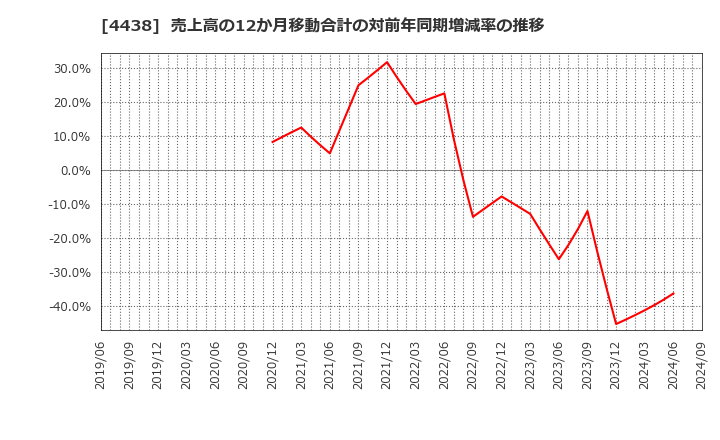 4438 (株)Ｗｅｌｂｙ: 売上高の12か月移動合計の対前年同期増減率の推移