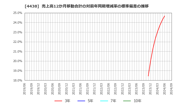 4438 (株)Ｗｅｌｂｙ: 売上高12か月移動合計の対前年同期増減率の標準偏差の推移