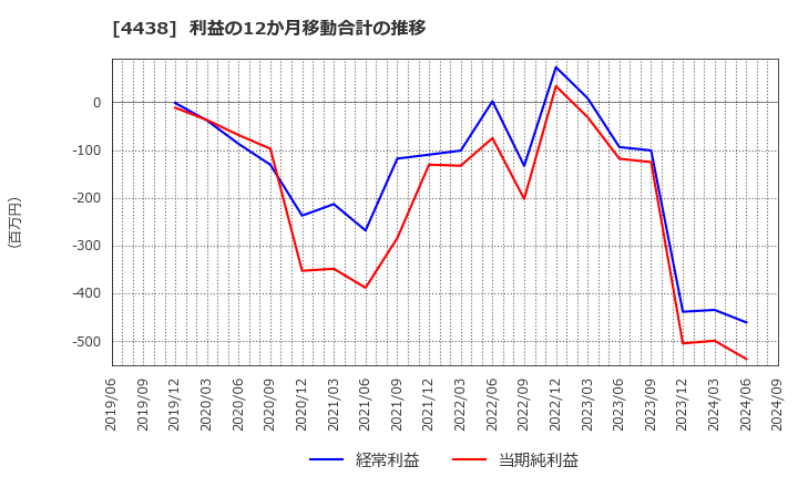 4438 (株)Ｗｅｌｂｙ: 利益の12か月移動合計の推移