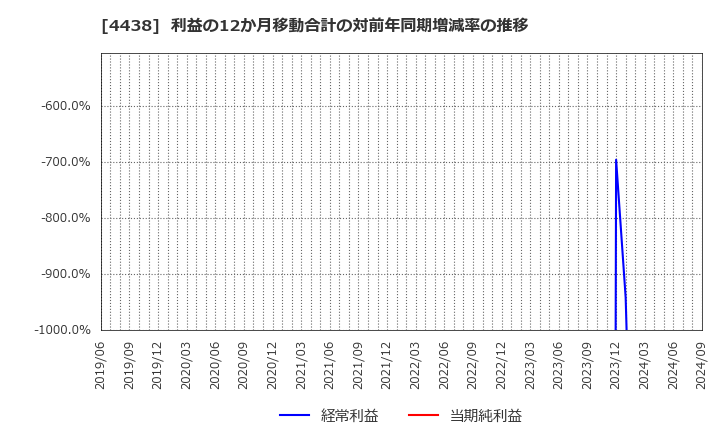 4438 (株)Ｗｅｌｂｙ: 利益の12か月移動合計の対前年同期増減率の推移