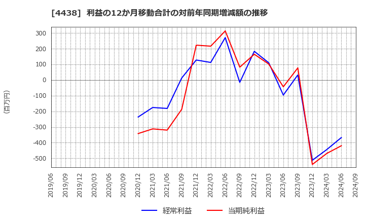4438 (株)Ｗｅｌｂｙ: 利益の12か月移動合計の対前年同期増減額の推移
