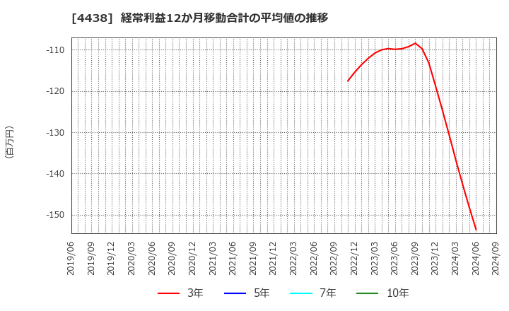 4438 (株)Ｗｅｌｂｙ: 経常利益12か月移動合計の平均値の推移