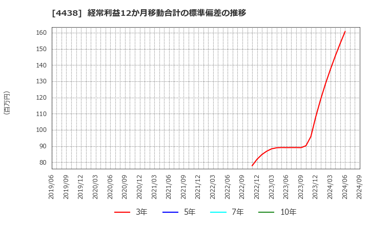 4438 (株)Ｗｅｌｂｙ: 経常利益12か月移動合計の標準偏差の推移