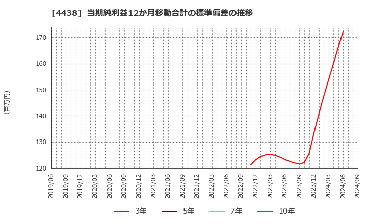 4438 (株)Ｗｅｌｂｙ: 当期純利益12か月移動合計の標準偏差の推移