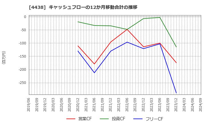 4438 (株)Ｗｅｌｂｙ: キャッシュフローの12か月移動合計の推移