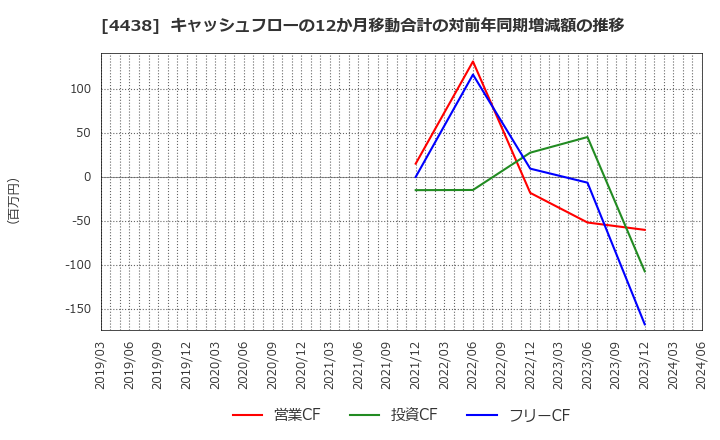 4438 (株)Ｗｅｌｂｙ: キャッシュフローの12か月移動合計の対前年同期増減額の推移